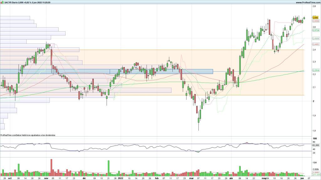 Evolución de las acciones de Sacyr