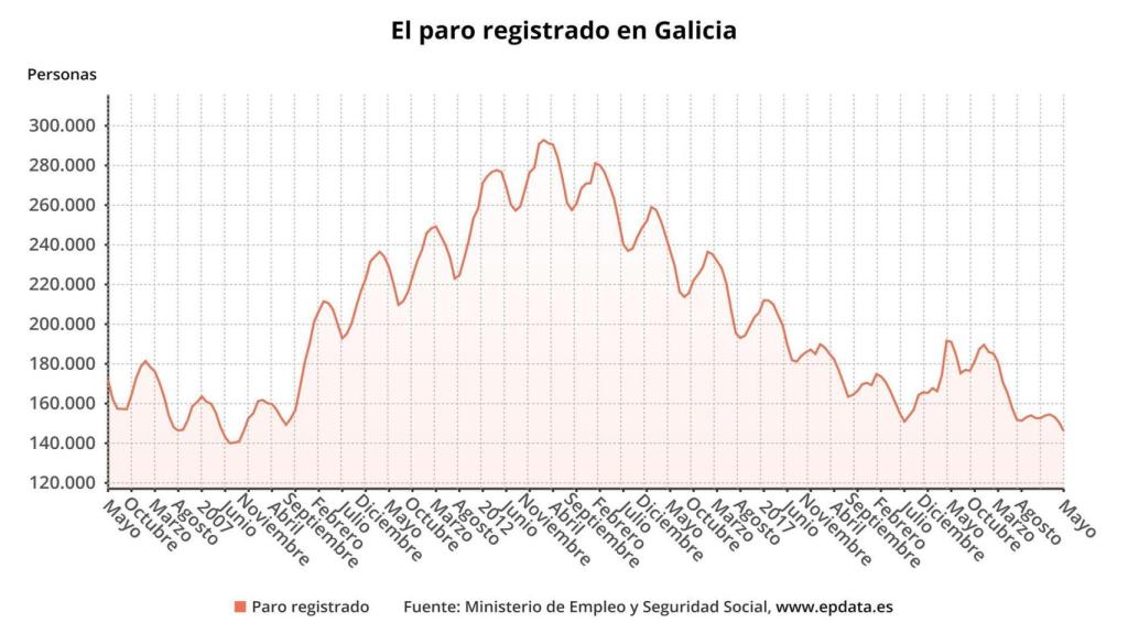 El paro baja en Galicia en 4.482 personas durante el mes de mayo.
