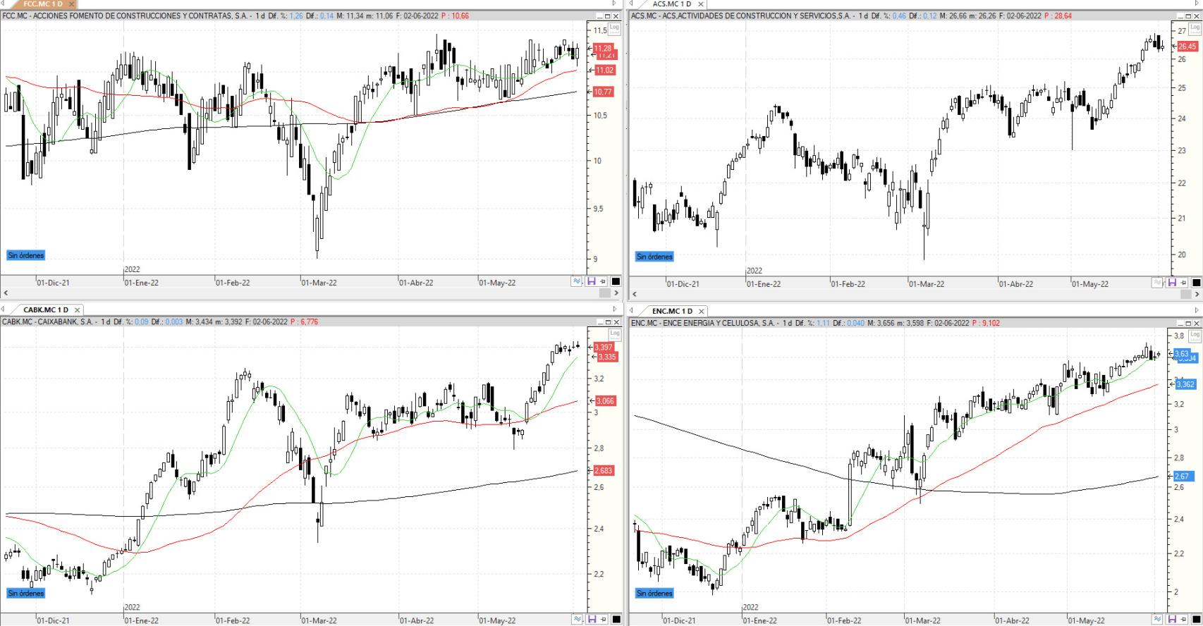 Evolución de los valores bajo seguimiento
