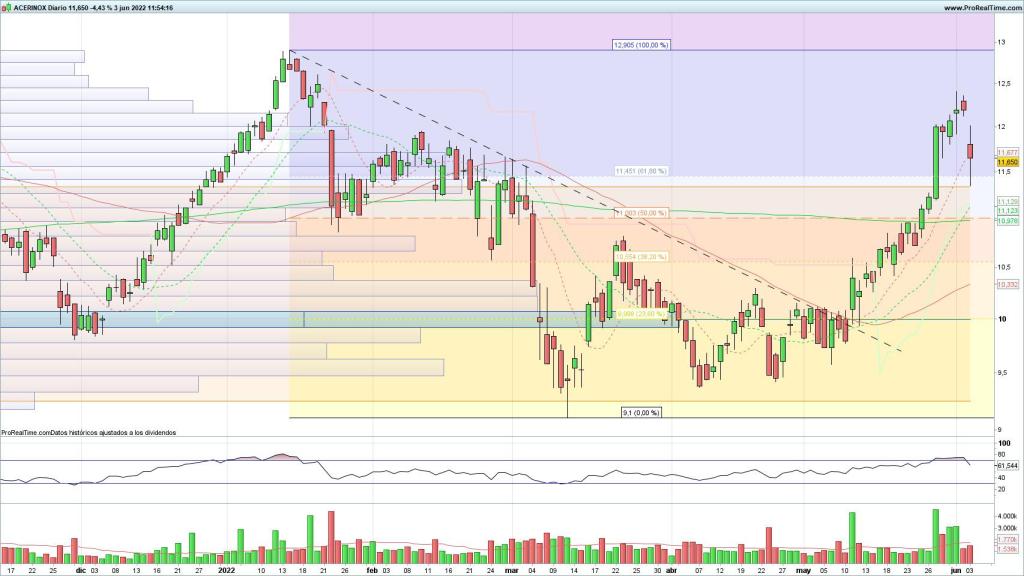 Evolución de las acciones de Acerinox