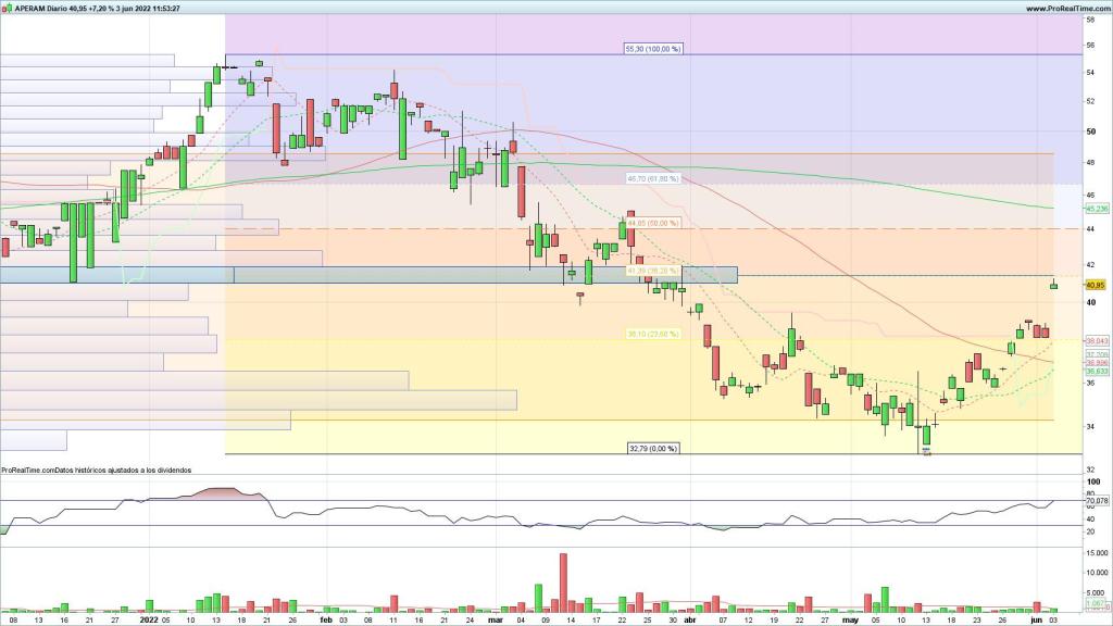 Evolución de las acciones de Aperam