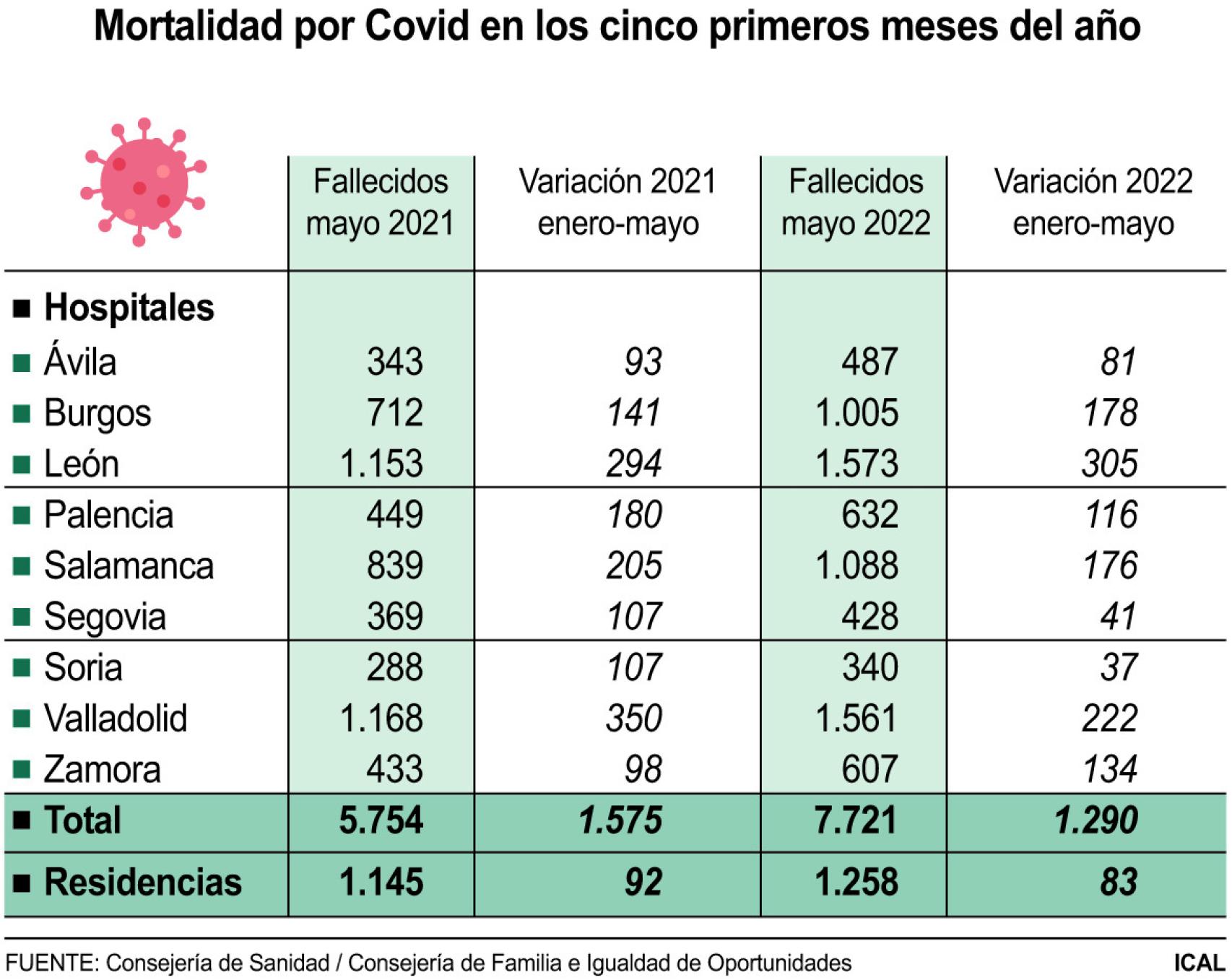 Fallecidos por Covid en Castilla y León entre enero y mayo