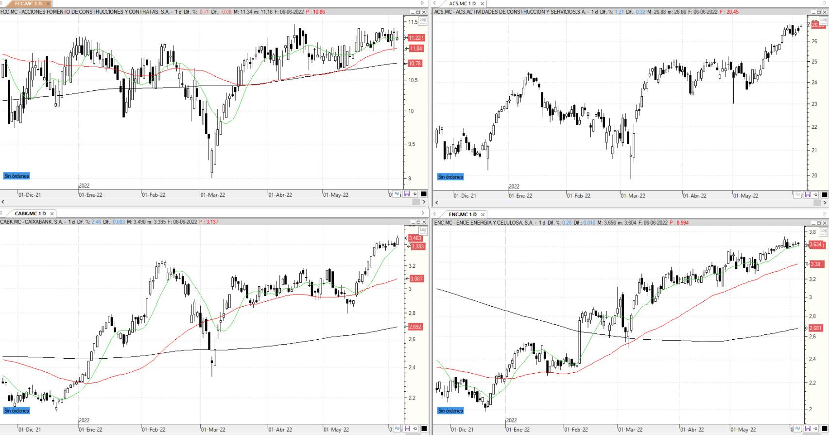Evolución de los valores bajo seguimiento