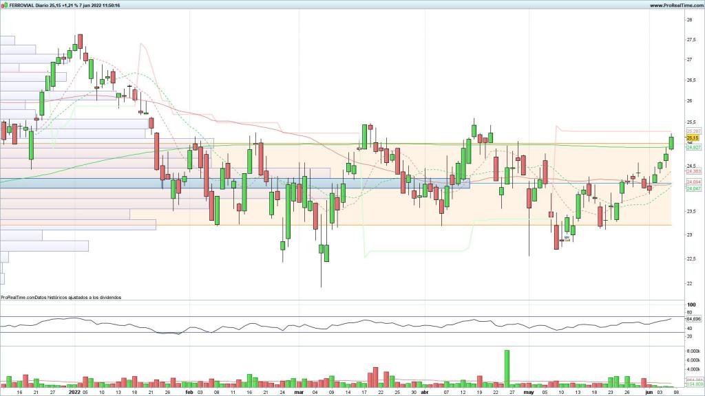 Evolución de las acciones de Ferrovial