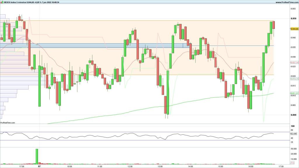 Evolución del selectivo español en velas de 5 minutos