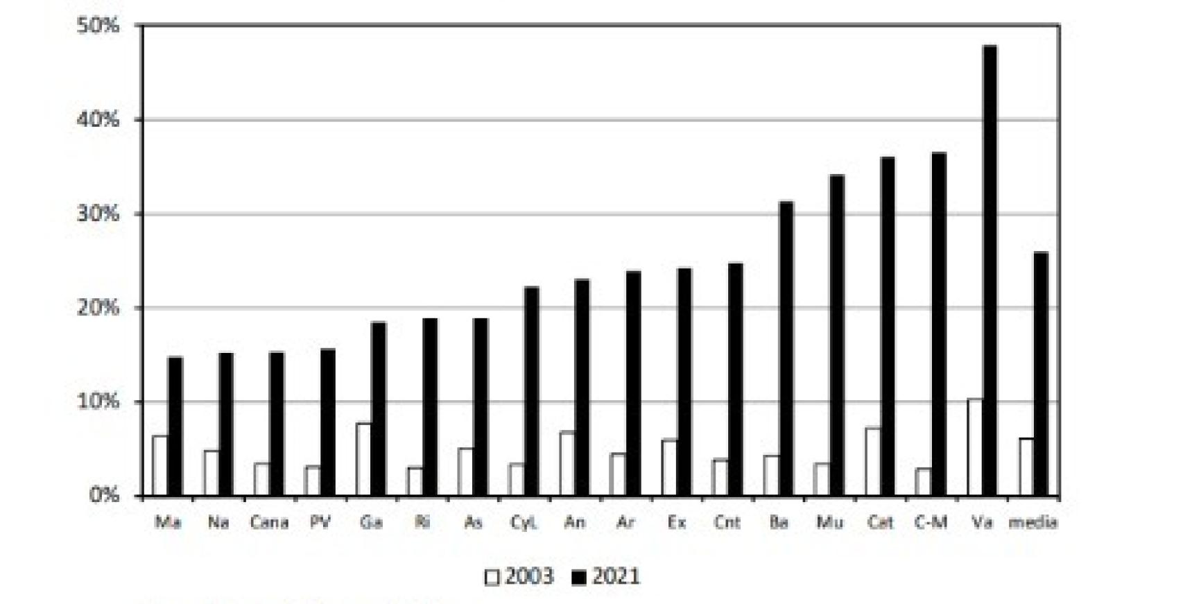 Evolución de la deuda autonómica en porcentaje de PIB. Fuente: FEDEA.