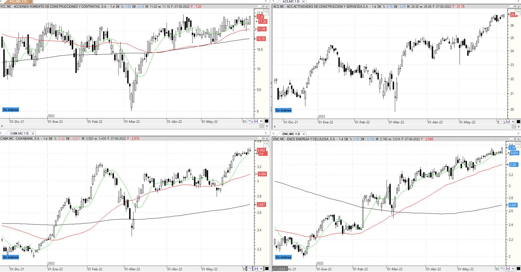 Evolución de los valores bajo seguimiento