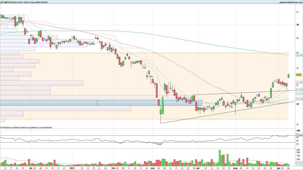 Evolución de las acciones de Inditex