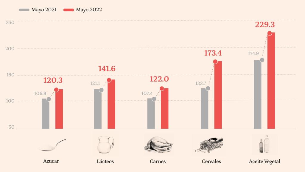 Índice de Precios de los Alimentos de la FAO, por puntos. Fuente: FAO.
