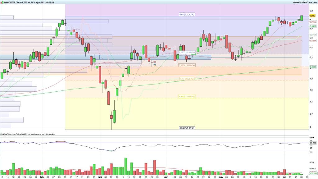 Evolución de las acciones de Bankinter