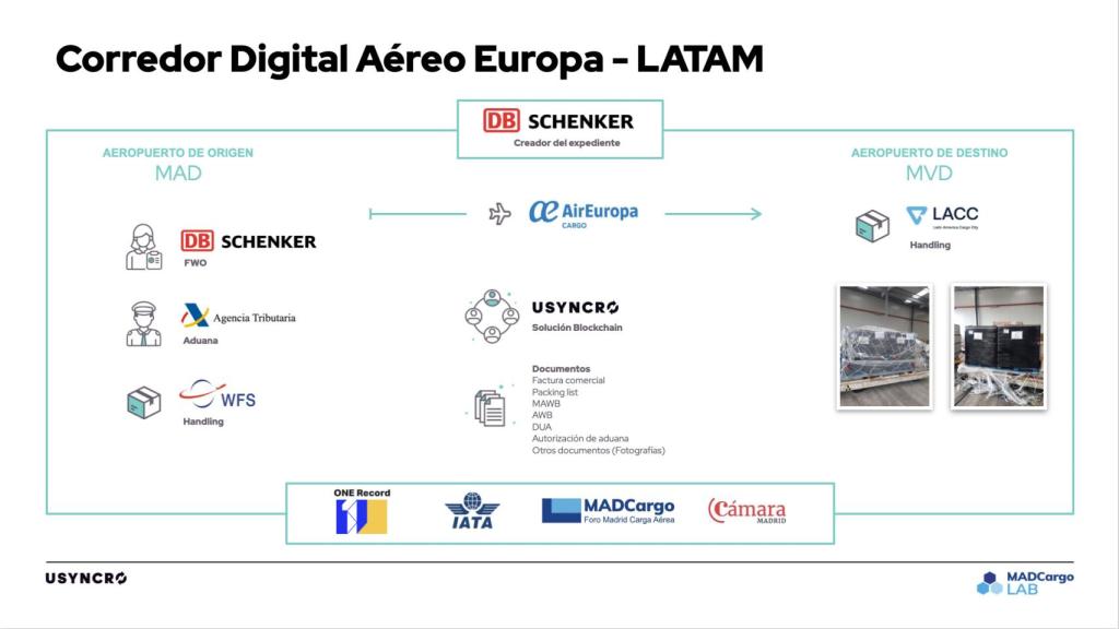 Corredor digital del primer envío aéreo de carga con el software de Usyncro.