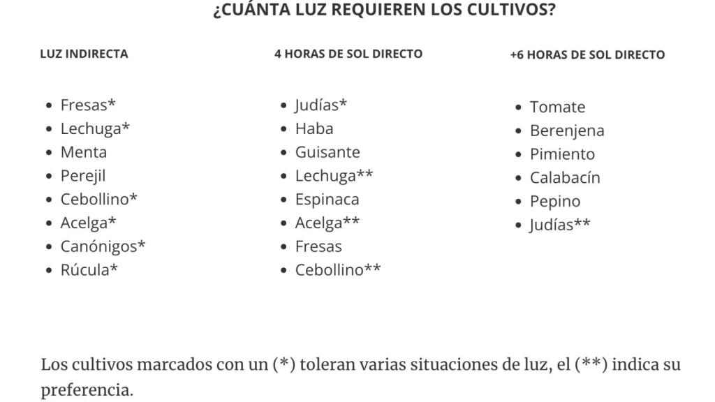 ¿Cuánta luz requieren los cultivos?