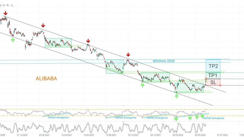 Gráfico de Alibaba.