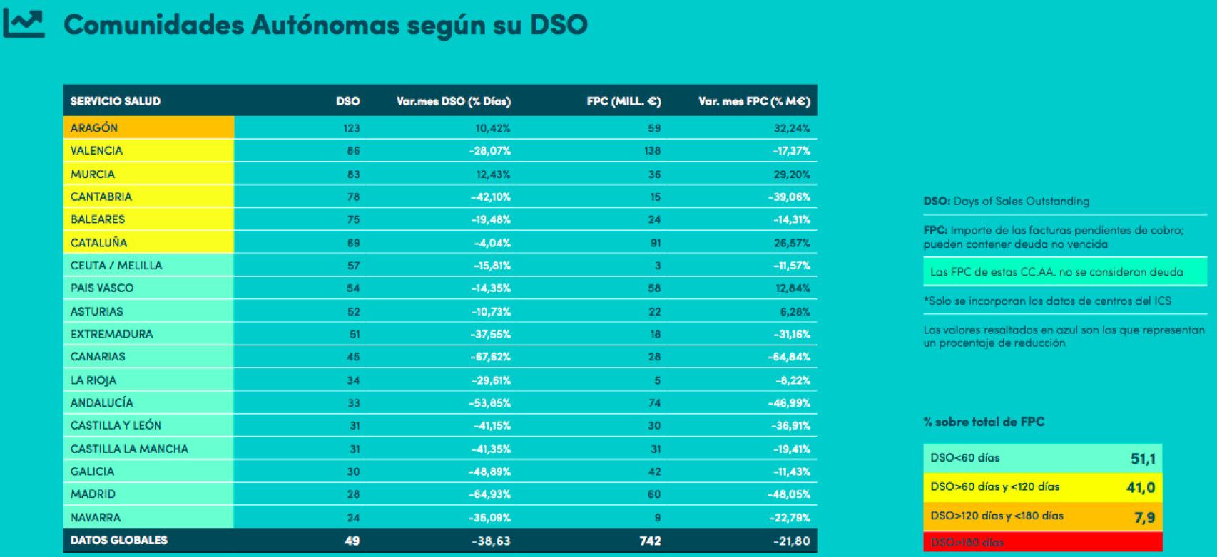 Deuda y plazos de pago a las empresas de tecnología sanitaria de las comunidades autónomas.