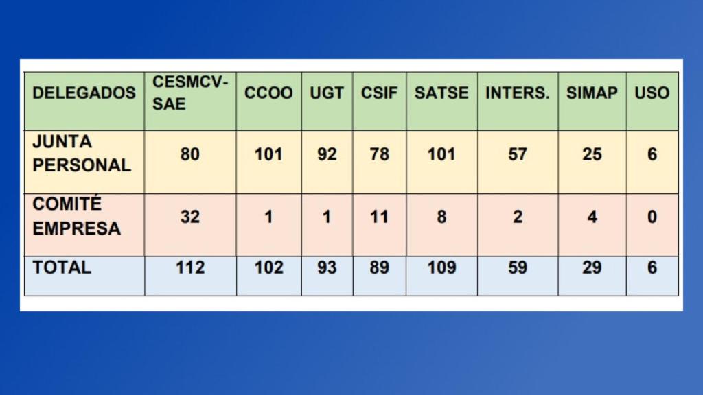 Resultados de las elecciones sindicales en la Sanidad valenciana.
