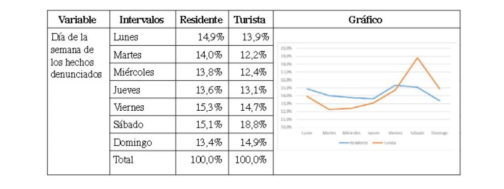 Tabla con la distribución de los delitos por día de la semana y población.