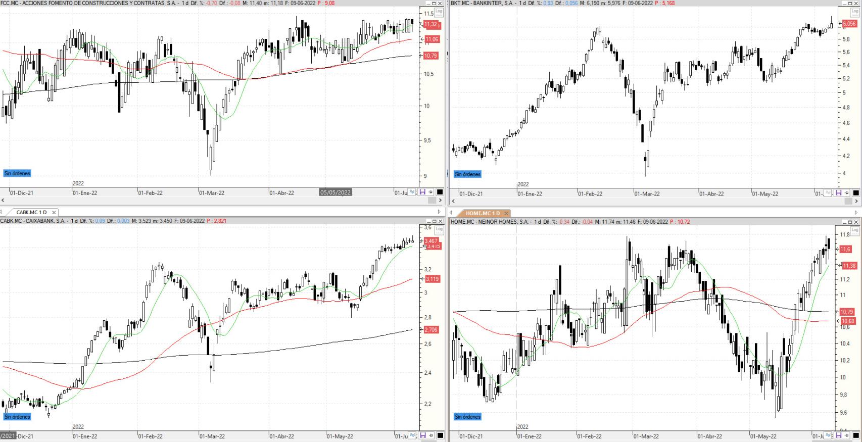 Evolución de los valores bajo seguimiento