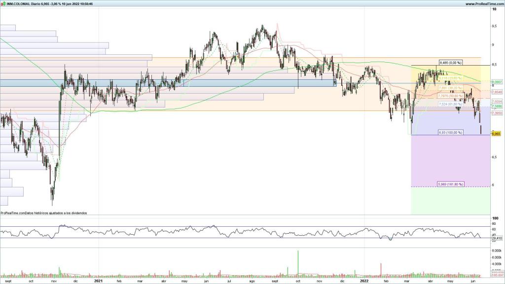 Evolución de las acciones de Inmobiliaria Colonial
