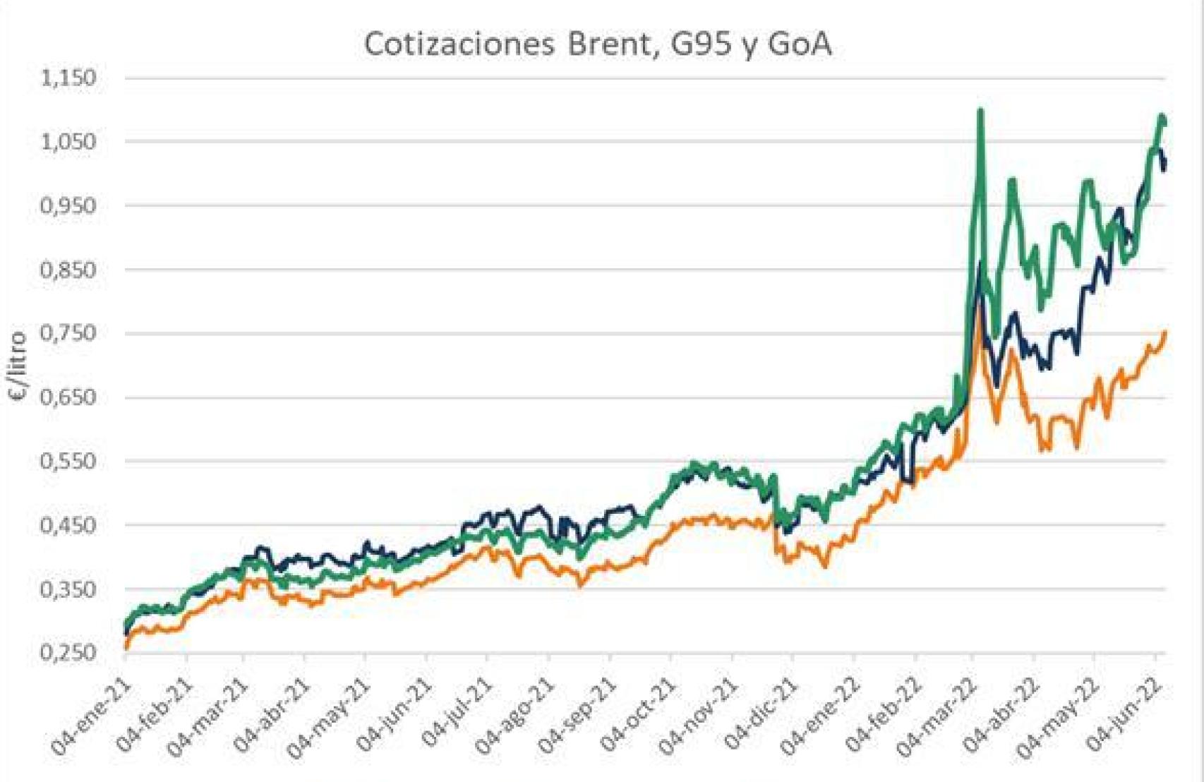 Evolución del precio del petróleo, gasolina y diésel en los mercados internacionales