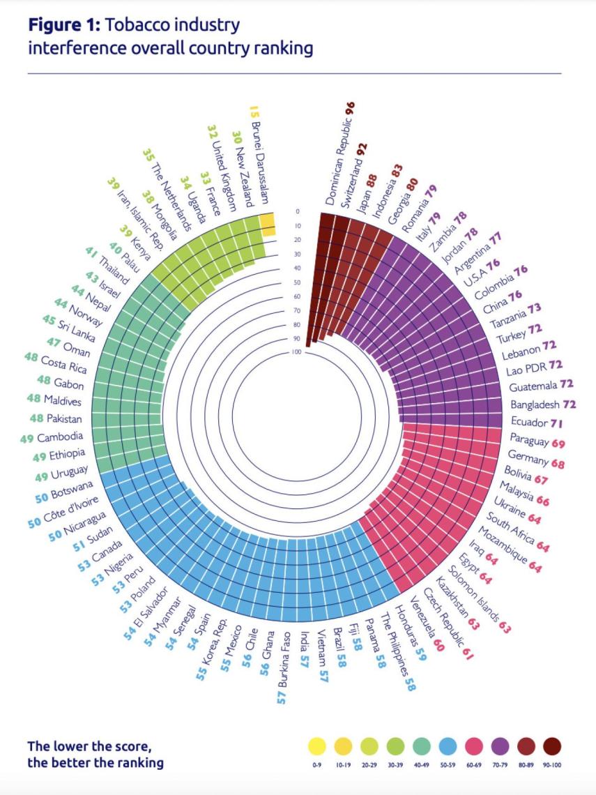 Índice Global de Interferencia de la Industria Tabacalera 2021