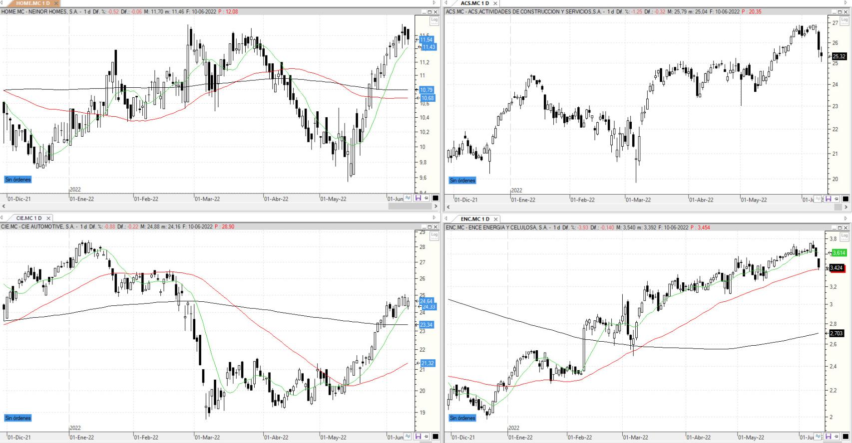 Evolución de los valores bajo vigilancia