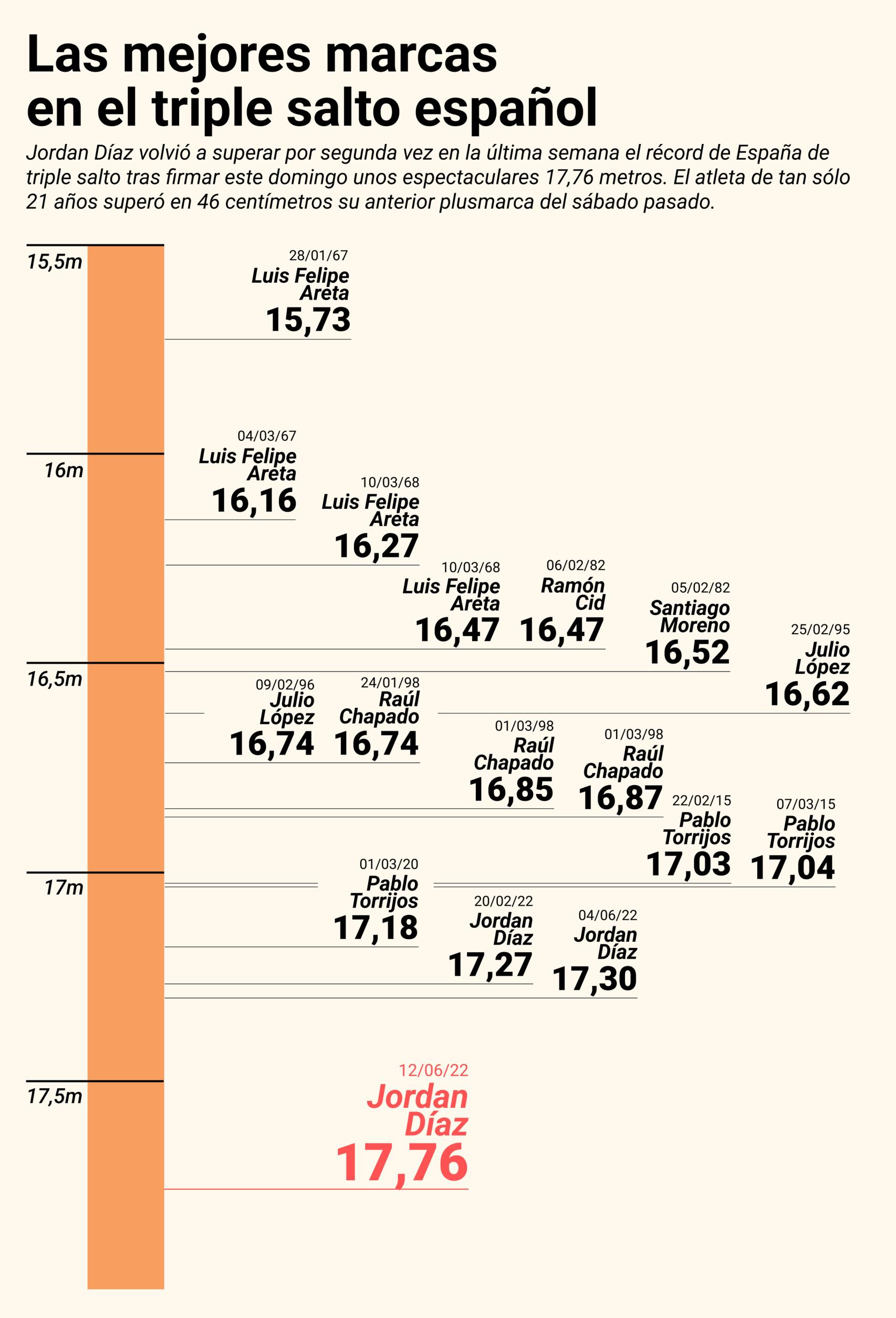 Las marcas que fueron récord de España de triple salto
