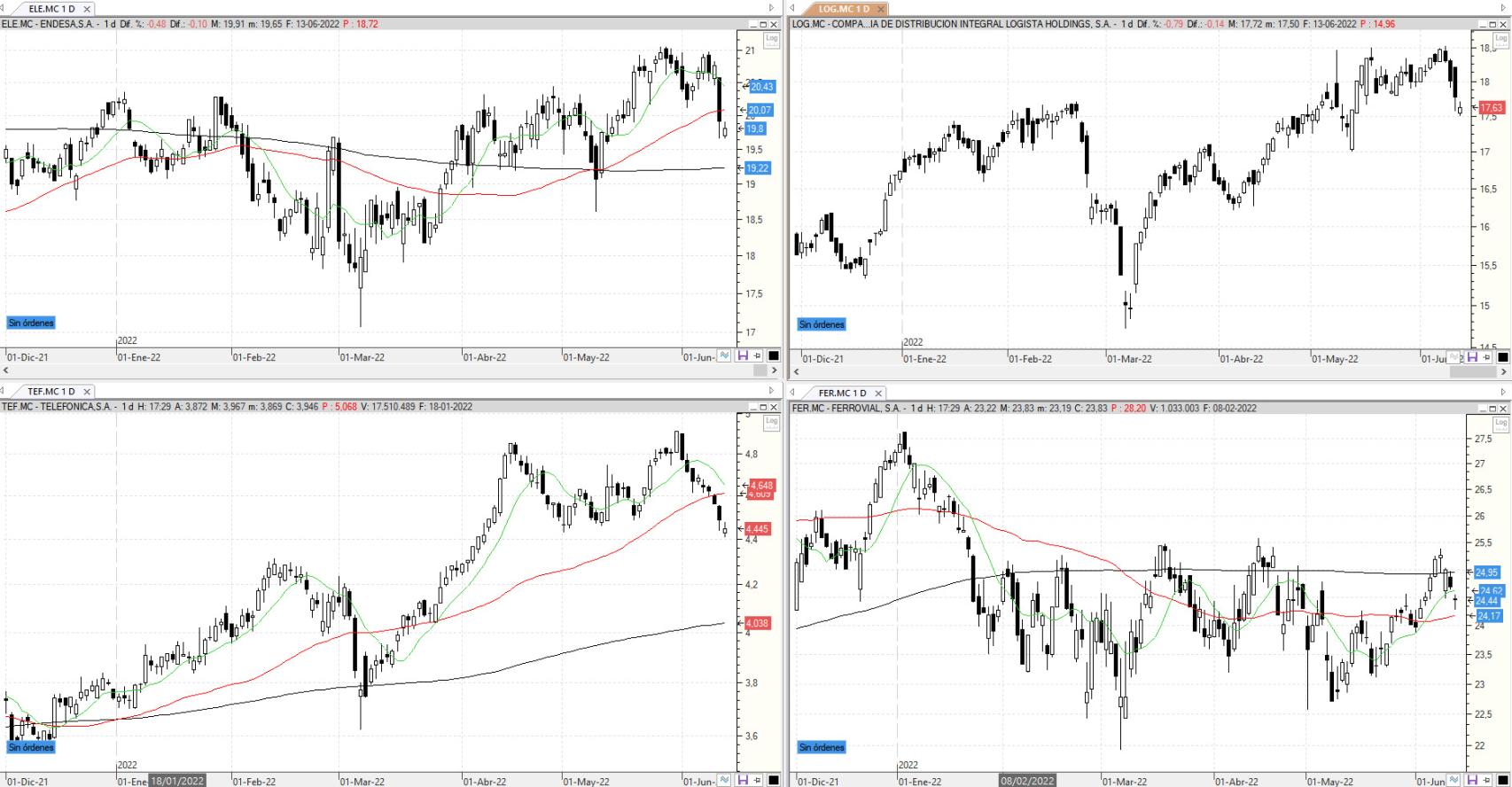 Evolución de los valores bajo seguimiento