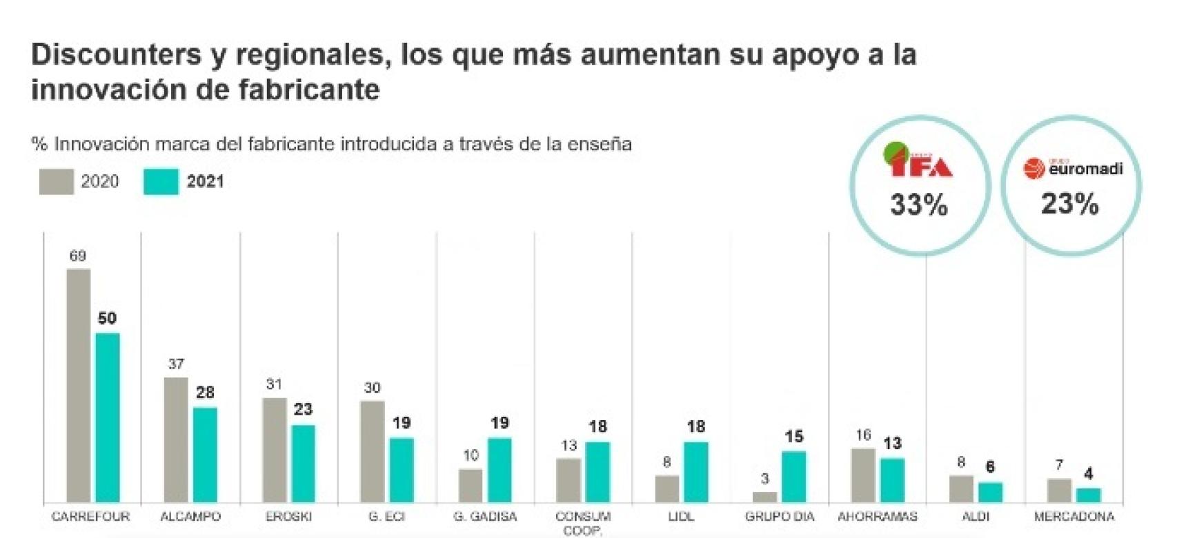 % Innovación marca del fabricante introducida a través de la enseña. Fuente: Kantar.
