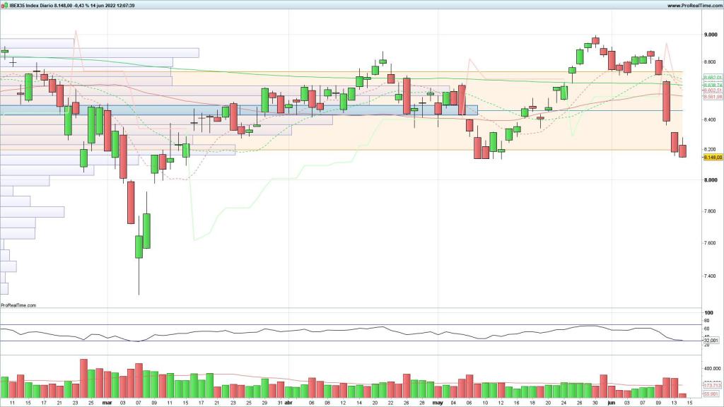 Evolución del selectivo español en velas de 5 minutos