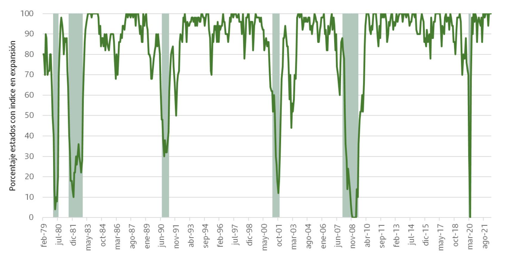 Porcentaje de Estados norteamericanos en expansión Vs periodos oficiales de recesión (en sombreado). Fuente: NBER y Reserva Federal de Philadelphia.