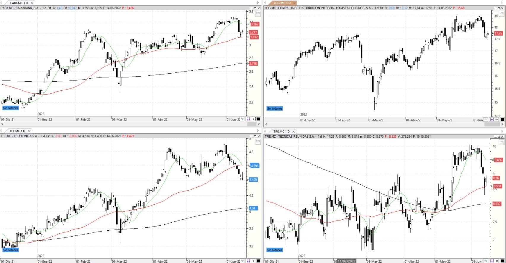 Evolución de los valores bajo seguimiento