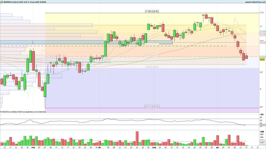 Evolución de las acciones de Iberdrola