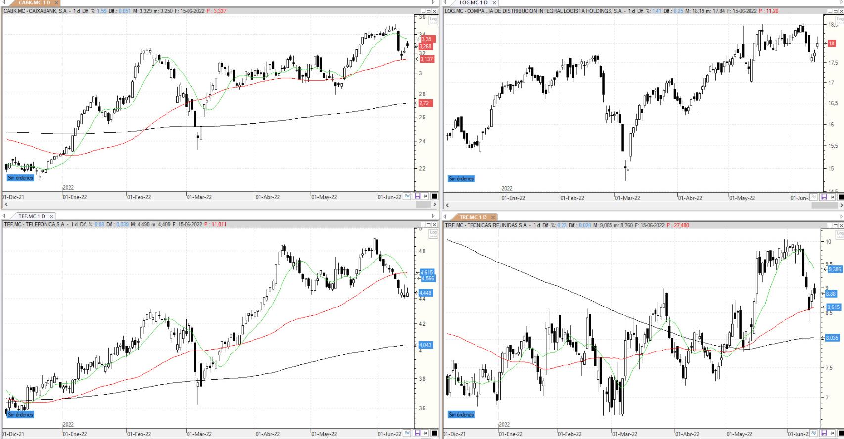 Evolución de los valores bajo seguimiento