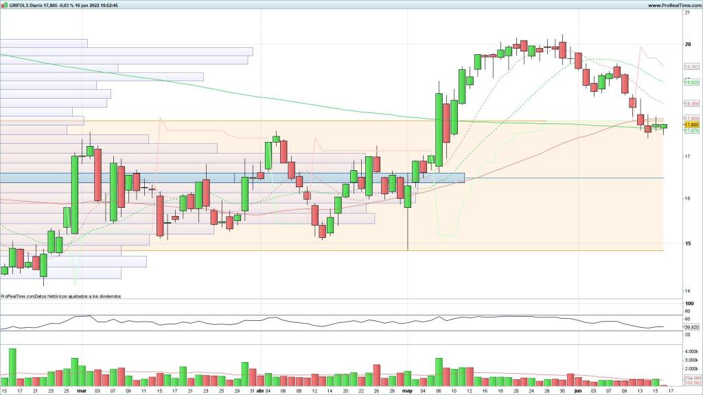 Evolución de las acciones de Grifols