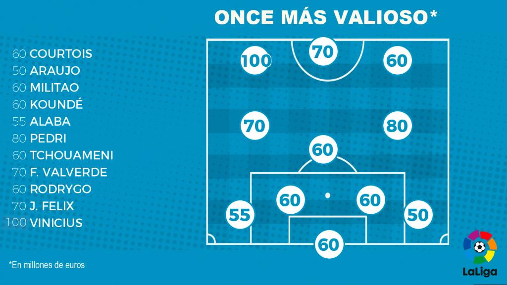 Once más valioso de La Liga