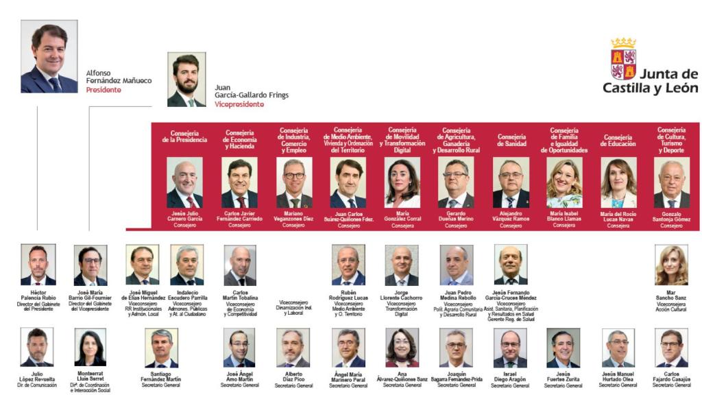 Organigrama de la Junta de Castilla y León