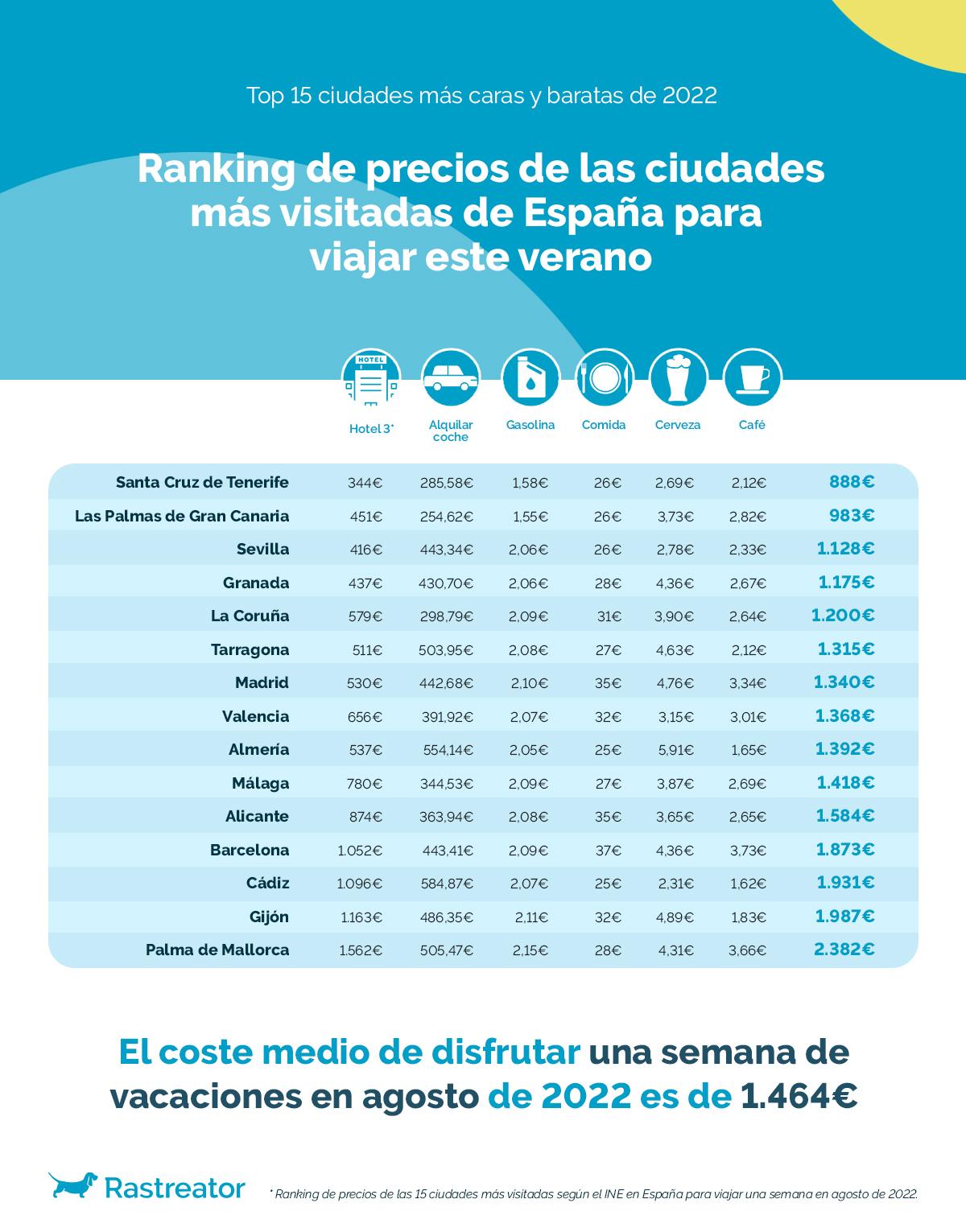 Ranking de las ciudades más caras (Foto: Rastreator)