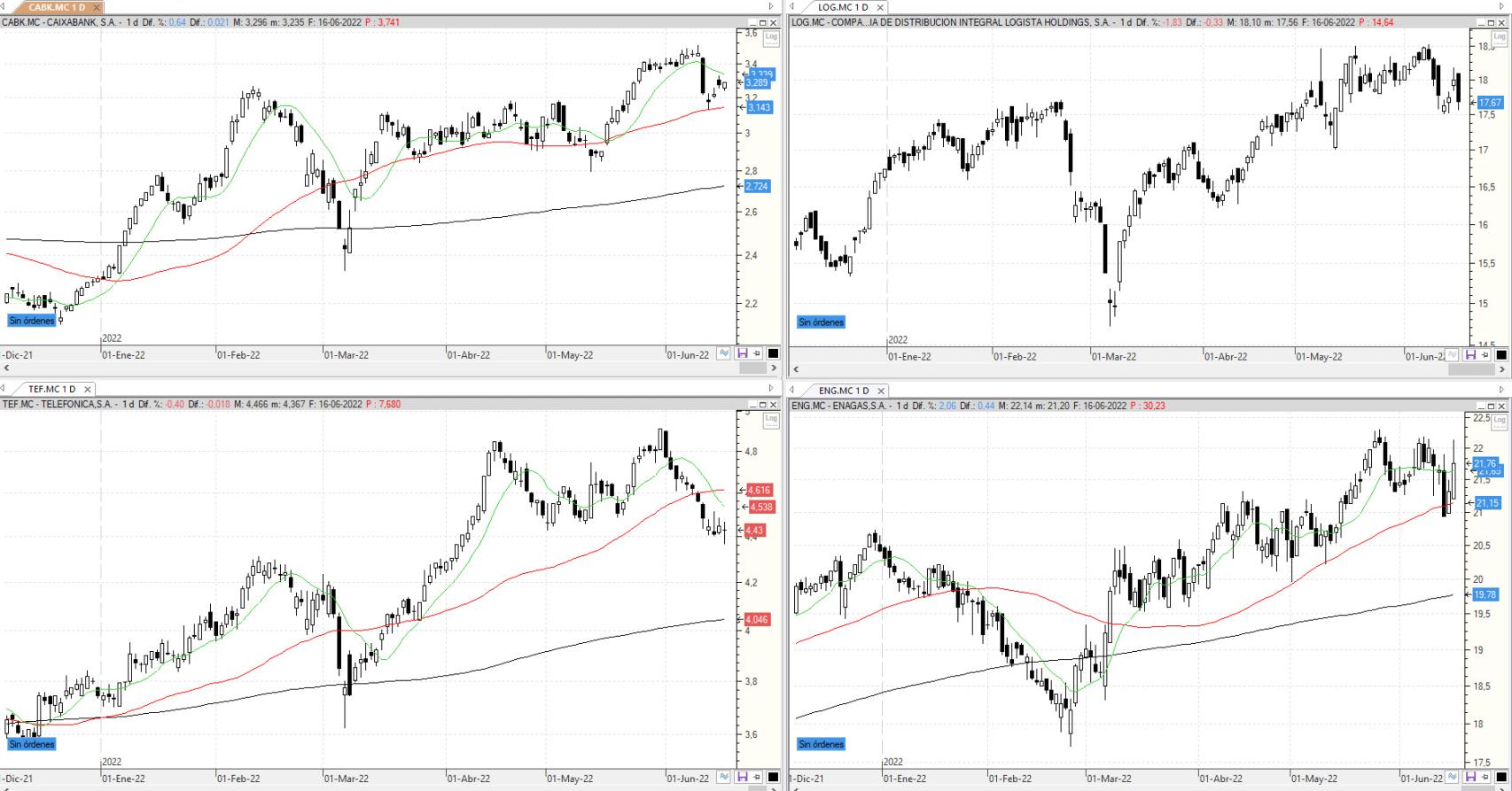 Evolución de los valores bajo seguimiento