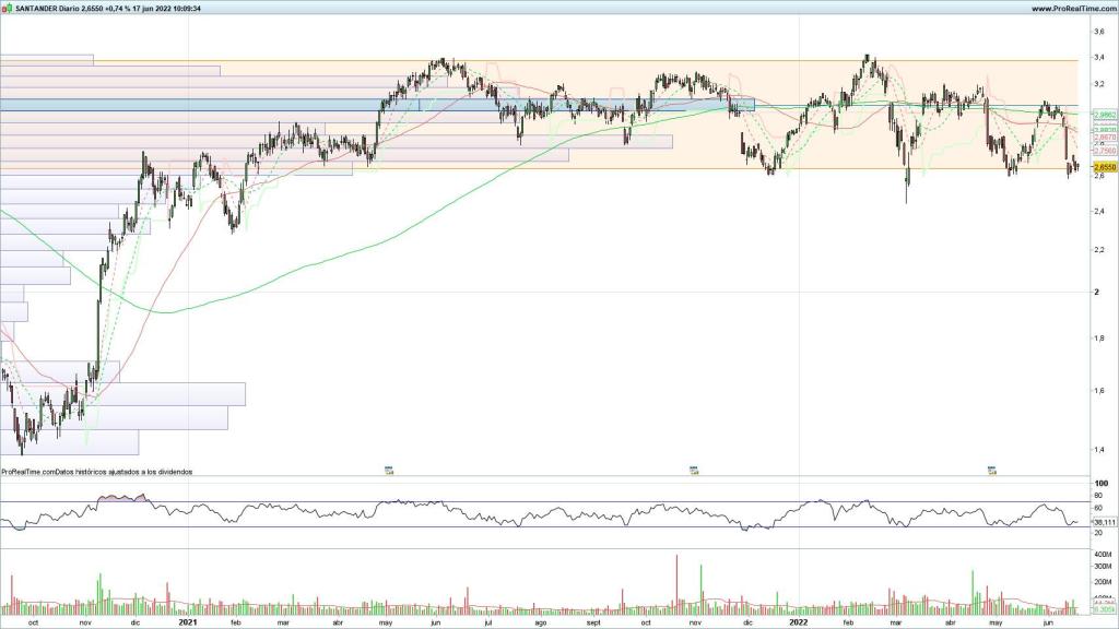 Evolución de las acciones del Banco Santander