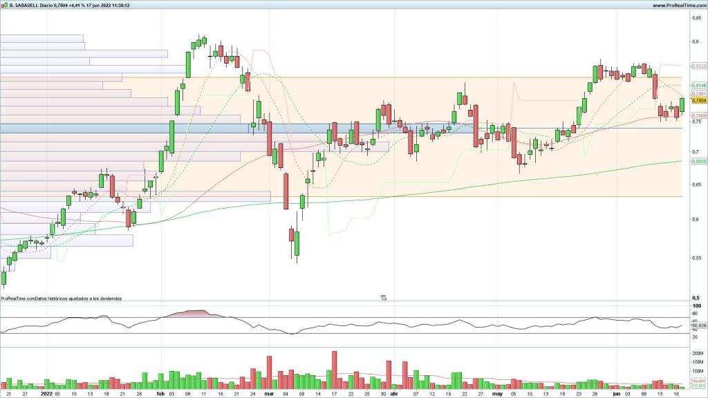Evolución de las acciones del Banco Sabadell