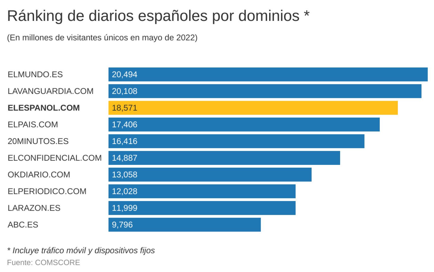Fuente: Comscore datos Mobile, Audiencia Total, Mayo 2022, España