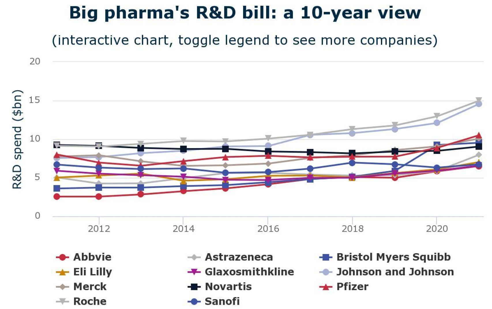 Inversión en I+D de las principales farmacéuticas.