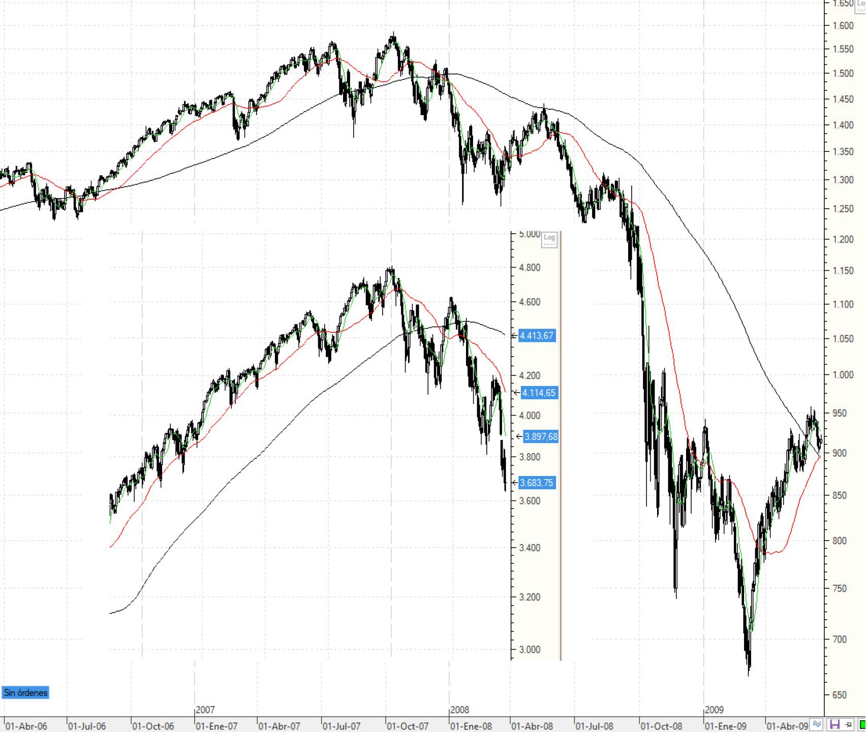 Comparativa del S&P 500