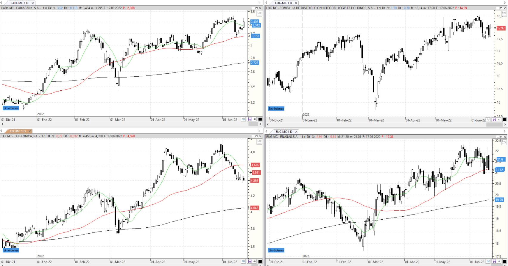 Evolución de los valores bajo seguimiento