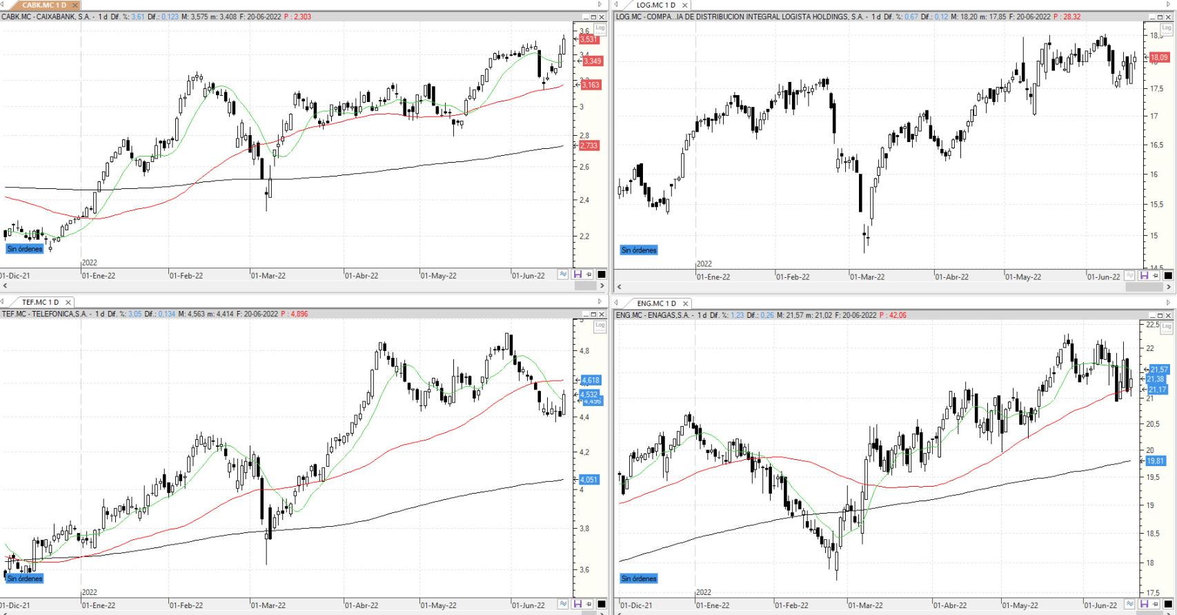 Evolución de los valores bajo seguimiento
