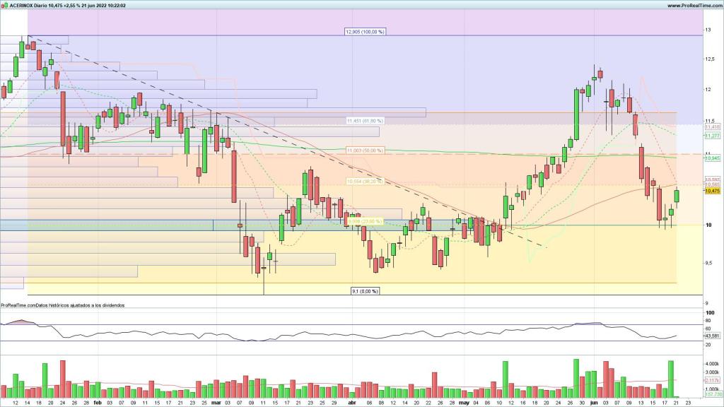 Evolución de las acciones de Acerinox