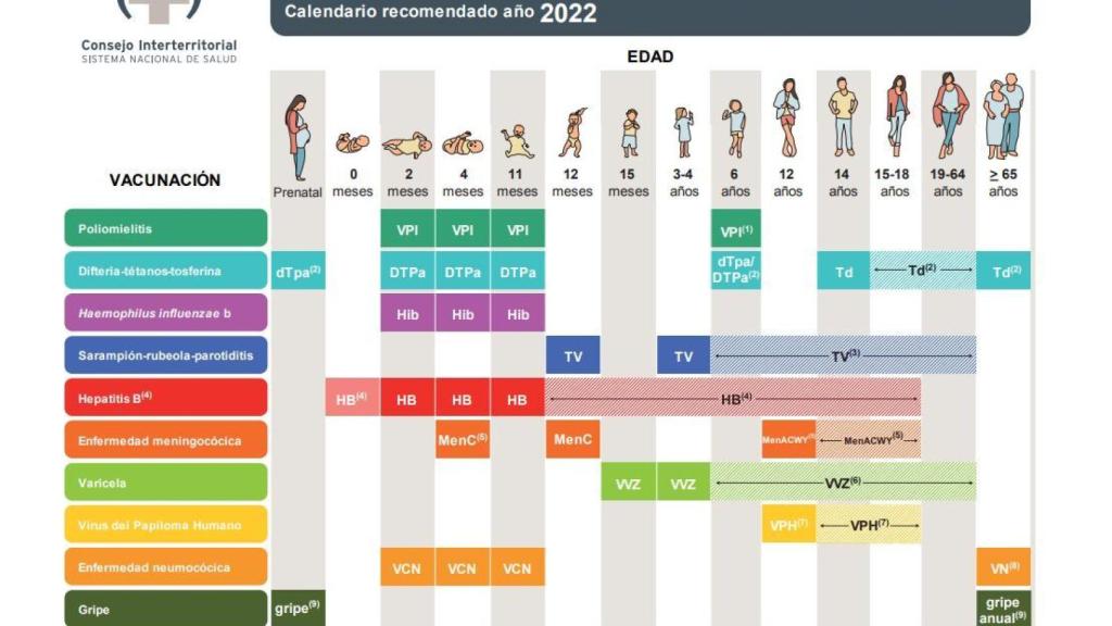 Calendario vacunal de mínimos marcado por el Ministerio de Sanidad.