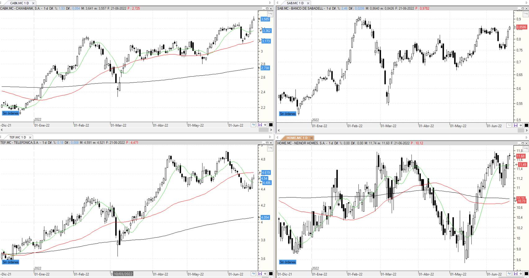 Evolución de los valores bajo vigilancia