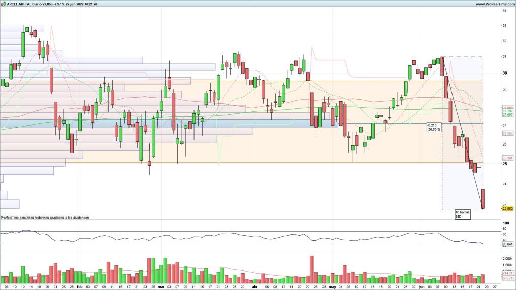 Evolución de las acciones de ArcelorMittal