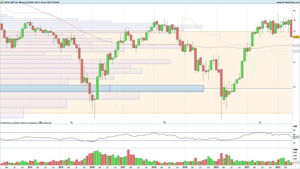 Evolución de las acciones de ArcelorMittal